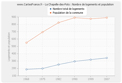 La Chapelle-des-Pots : Nombre de logements et population